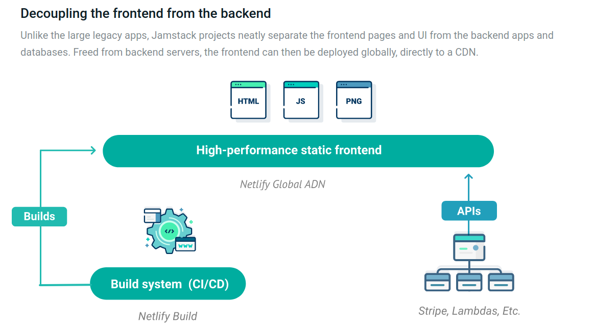 A screenshot describing decoupling the frontend from the backend using CI/CD, API's and static front end.